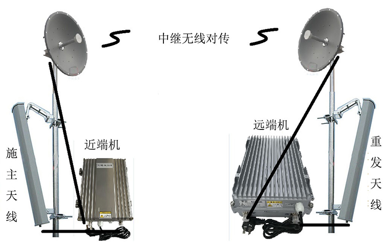 元谋智能无线拉远移频中继直放站近端机远端机